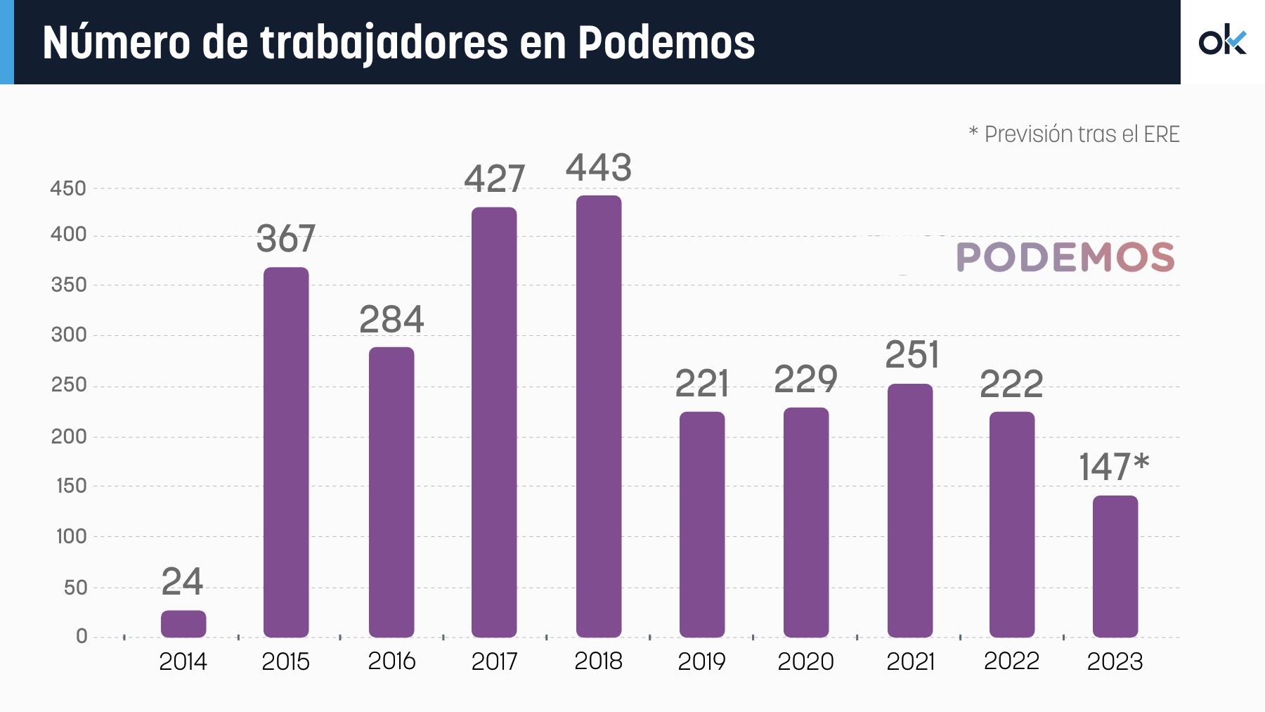 Evolución del número de trabajadores de Podemos.