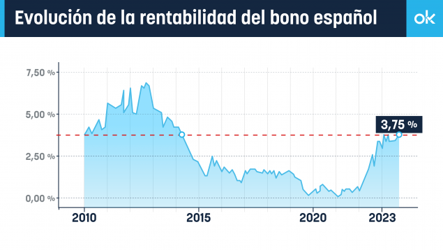El mercado exige el interés más alto desde 2014 para prestar dinero a España por el récord de deuda