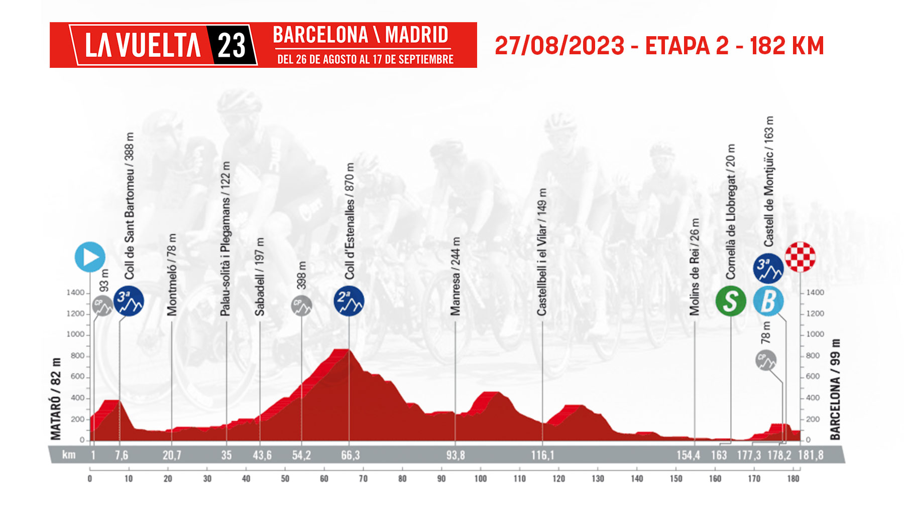 Etapa 2 de la Vuelta Ciclista a España 2023 hoy, domingo 27 de agosto de Mataró a Barcelona.