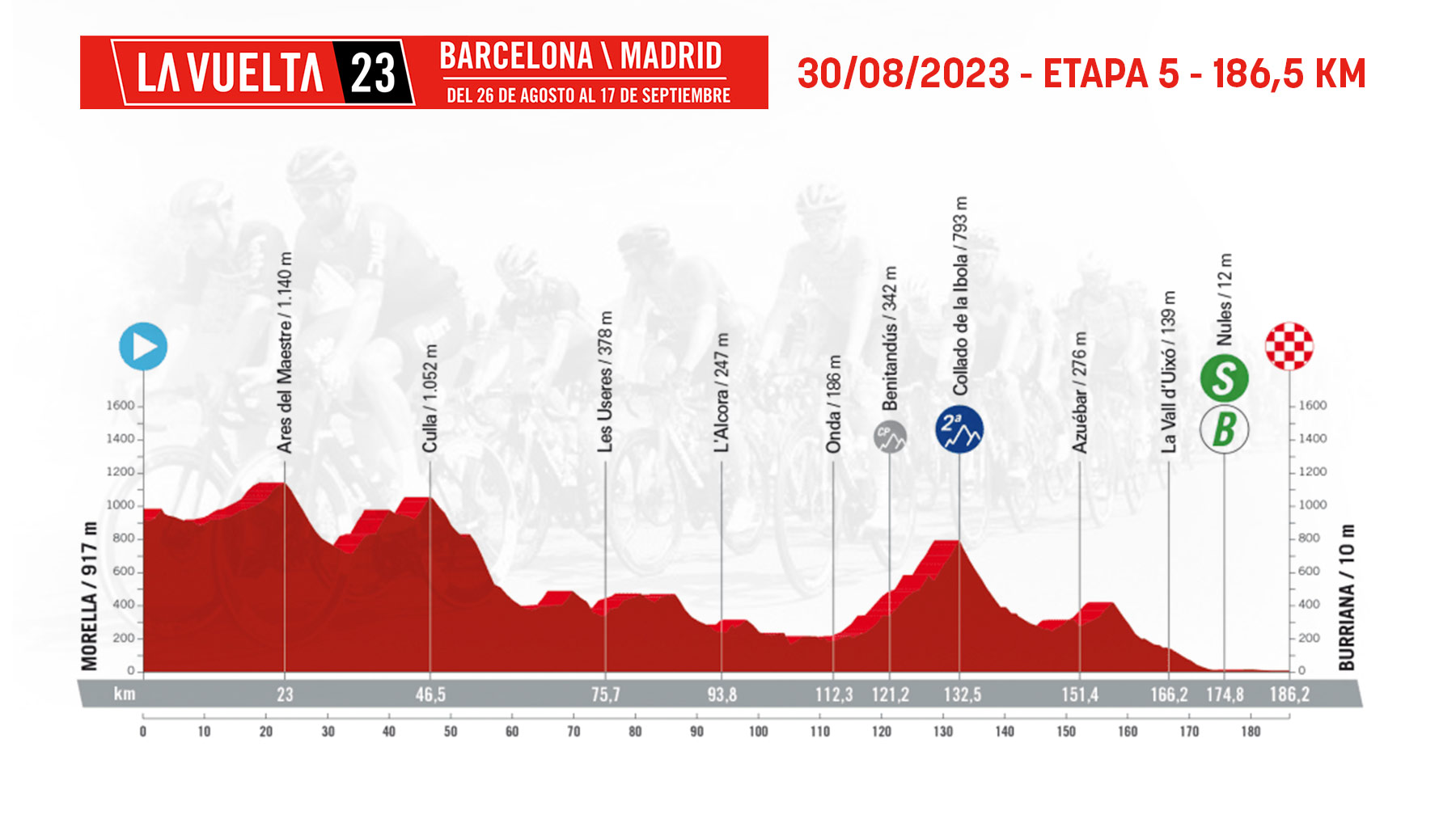 Etapa 5 de la Vuelta Ciclista a España 2023 hoy, miércoles 30 de agosto de Morella a Burriana.