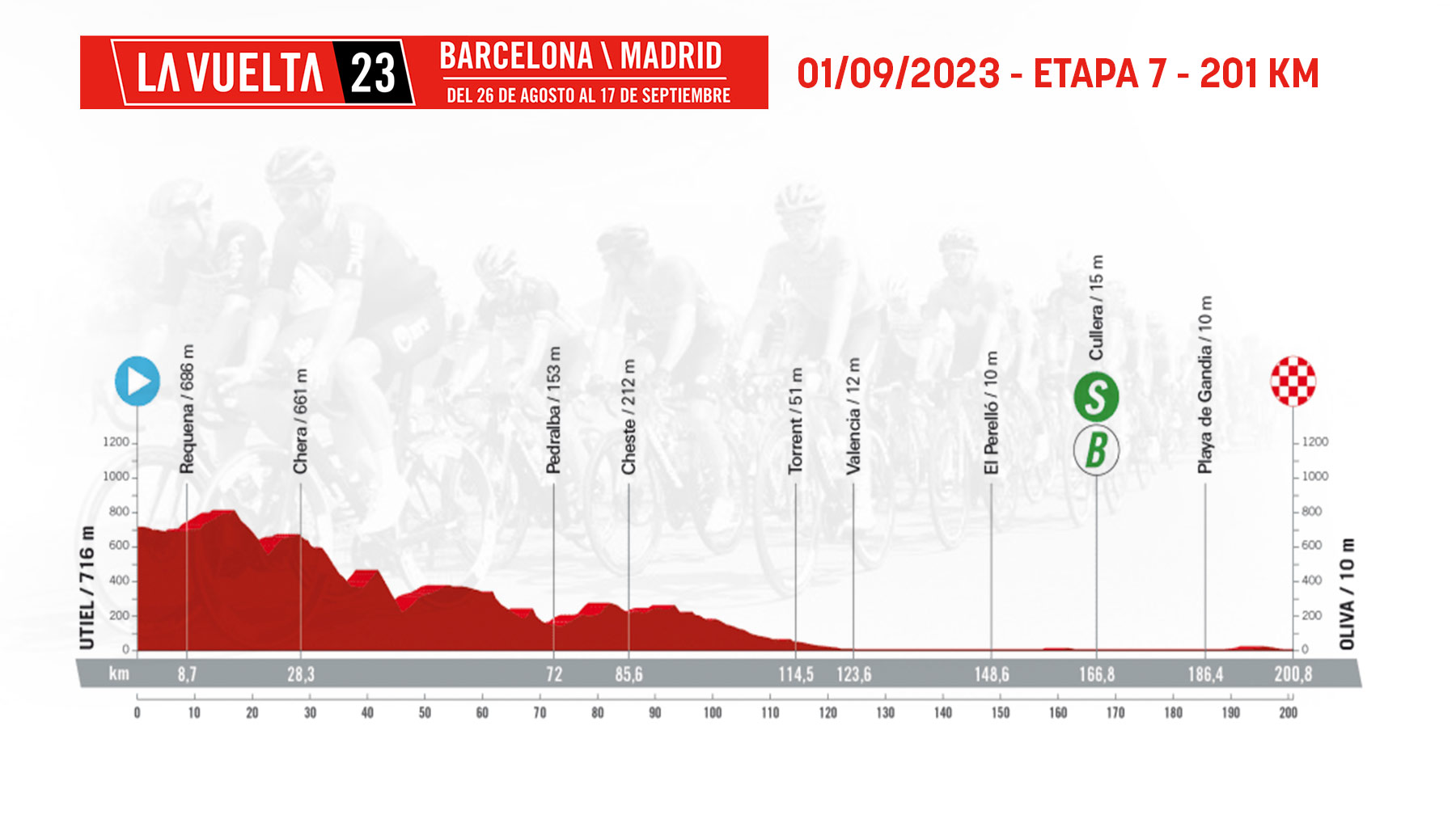 Etapa 7 de la Vuelta Ciclista a España 2023 hoy, viernes 1 de septiembre de Utiel a Oliva.