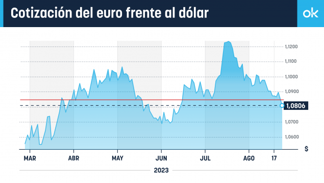 El euro cae a mínimos de dos meses frente al dólar por las perspectivas de recesión en Europa