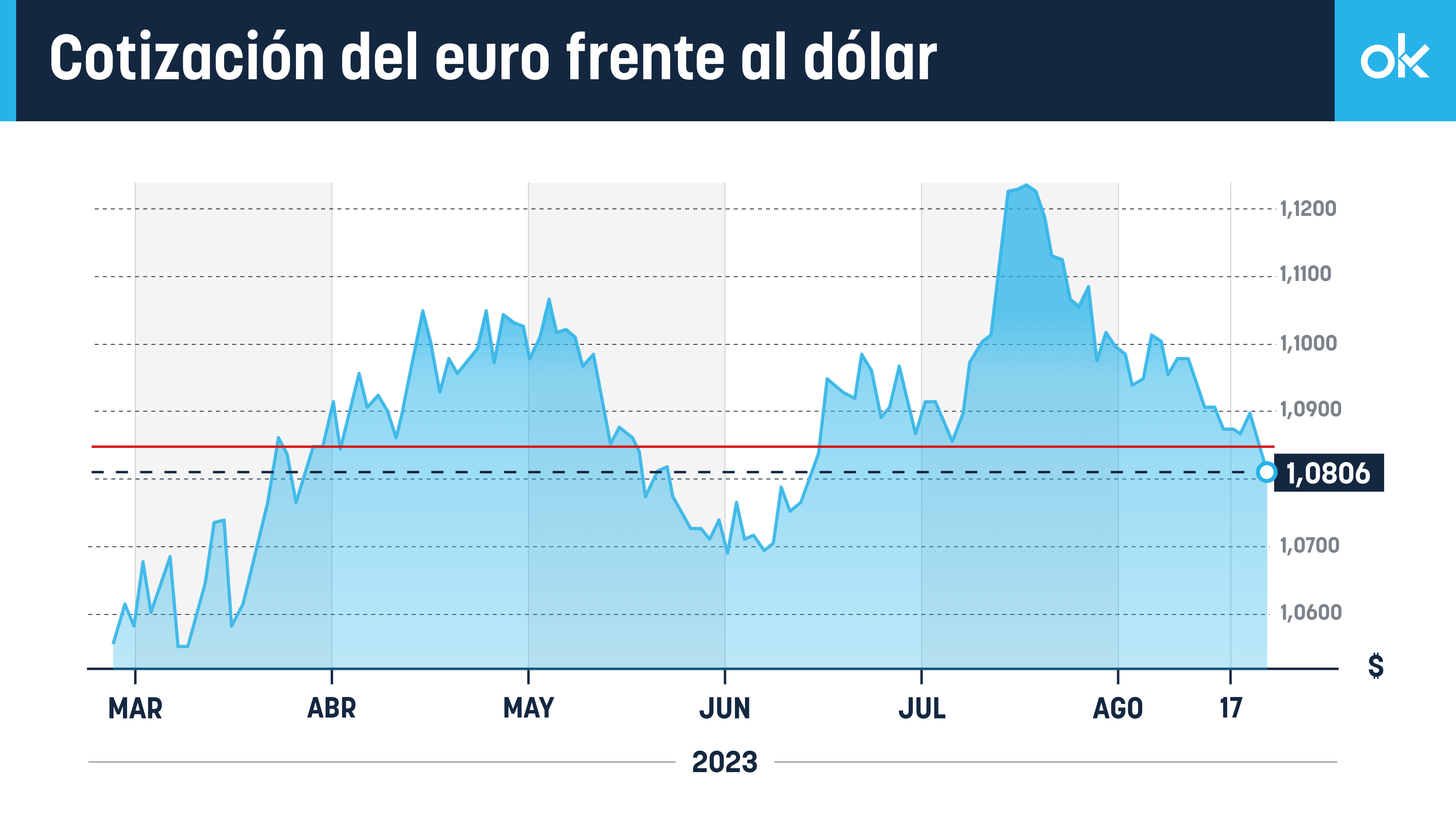 Cotización del euro frente al dólar
