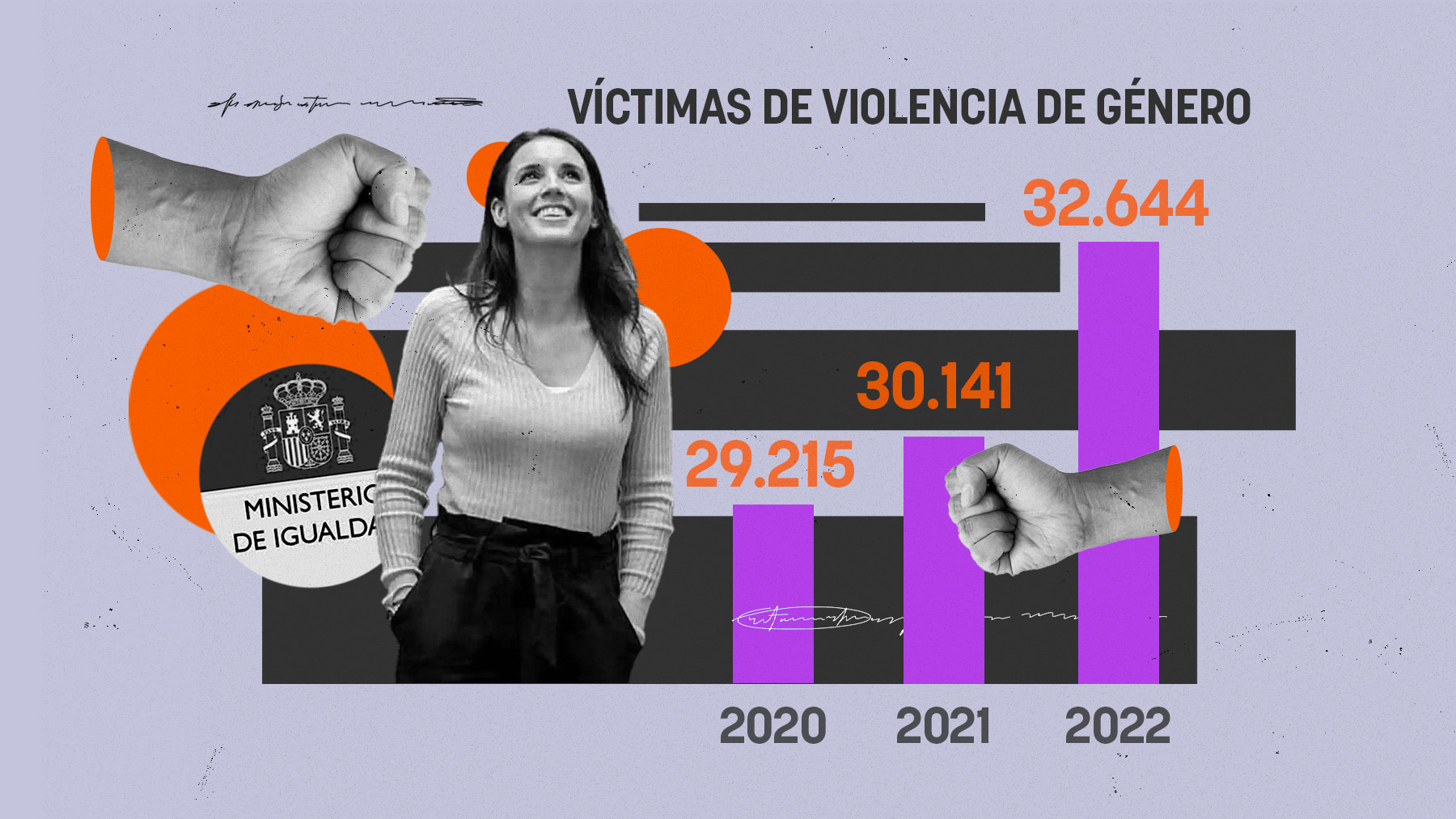 Estadística de la violencia de género durante la gestión de Irene Montero.