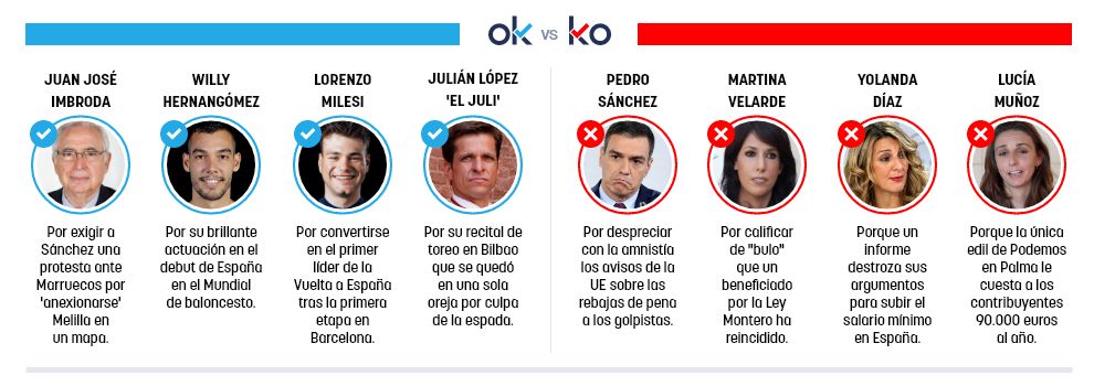 Los OK y KO del domingo, 27 de agosto de 2023