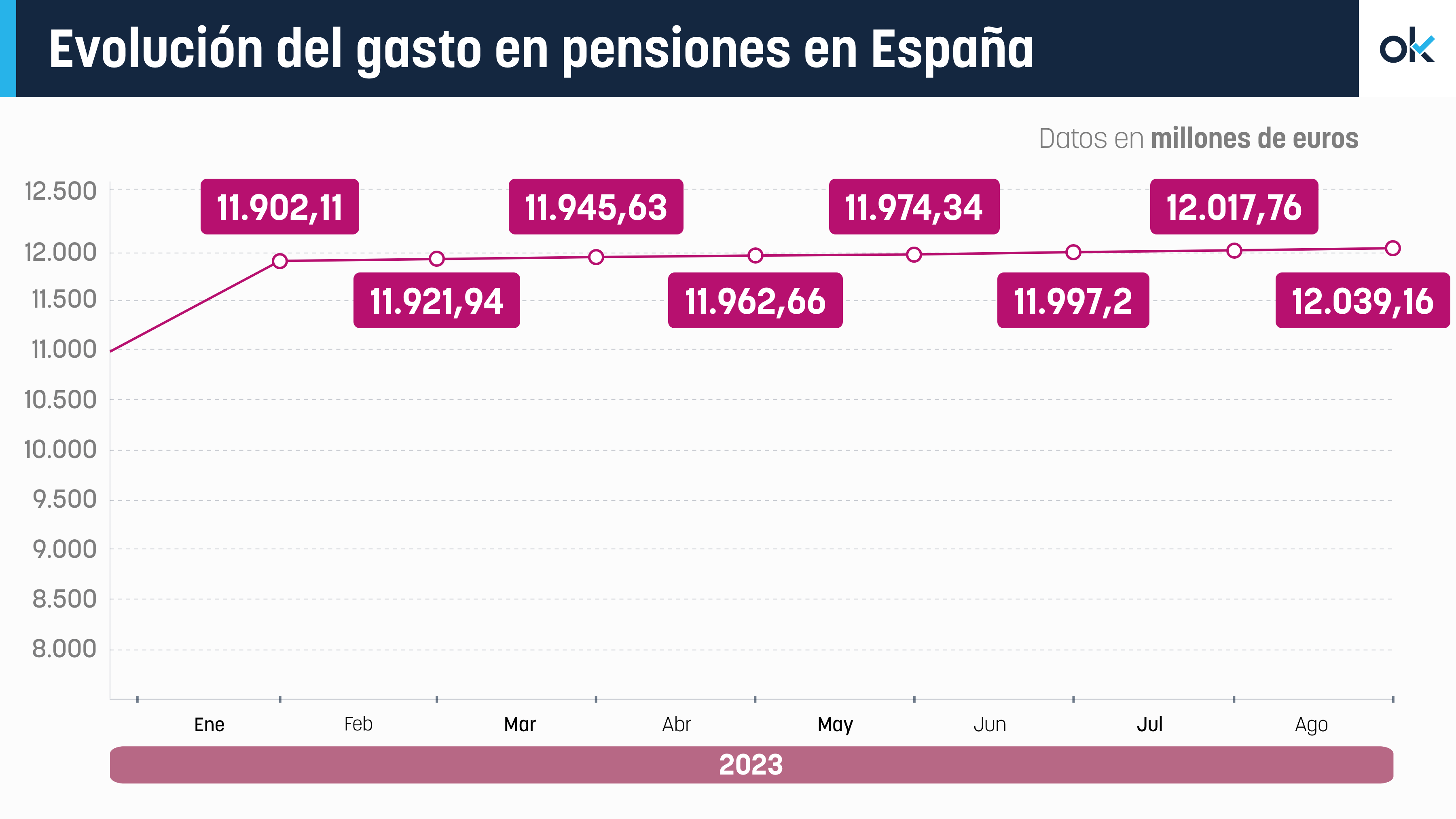 Evolución del gasto en pensiones en España.