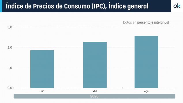 La inflación vuelve a subir en agosto hasta el 2,6% y la subyacente se mantiene en el 6,1%