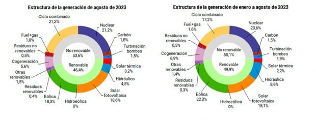 Energia fotovoltaica Red Eléctrica