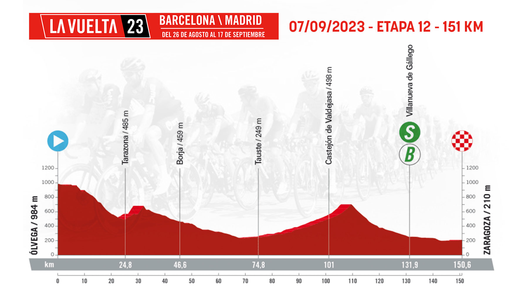 Etapa 12 de la Vuelta Ciclista a España 2023 hoy, jueves 7 de septiembre de Ólvega a Zaragoza.
