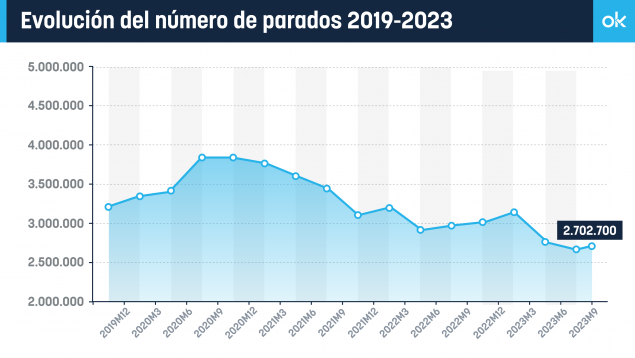 El paro sube en 25.000 personas y recupera los 2,7 millones de desempleados tras cinco meses de descensos