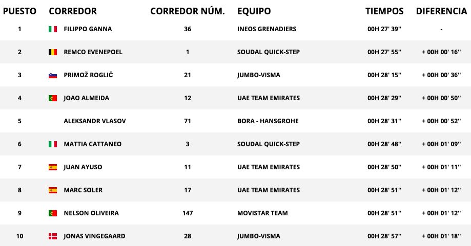 Vuelta a España 2023: clasificación de la etapa de hoy, martes 5 de septiembre