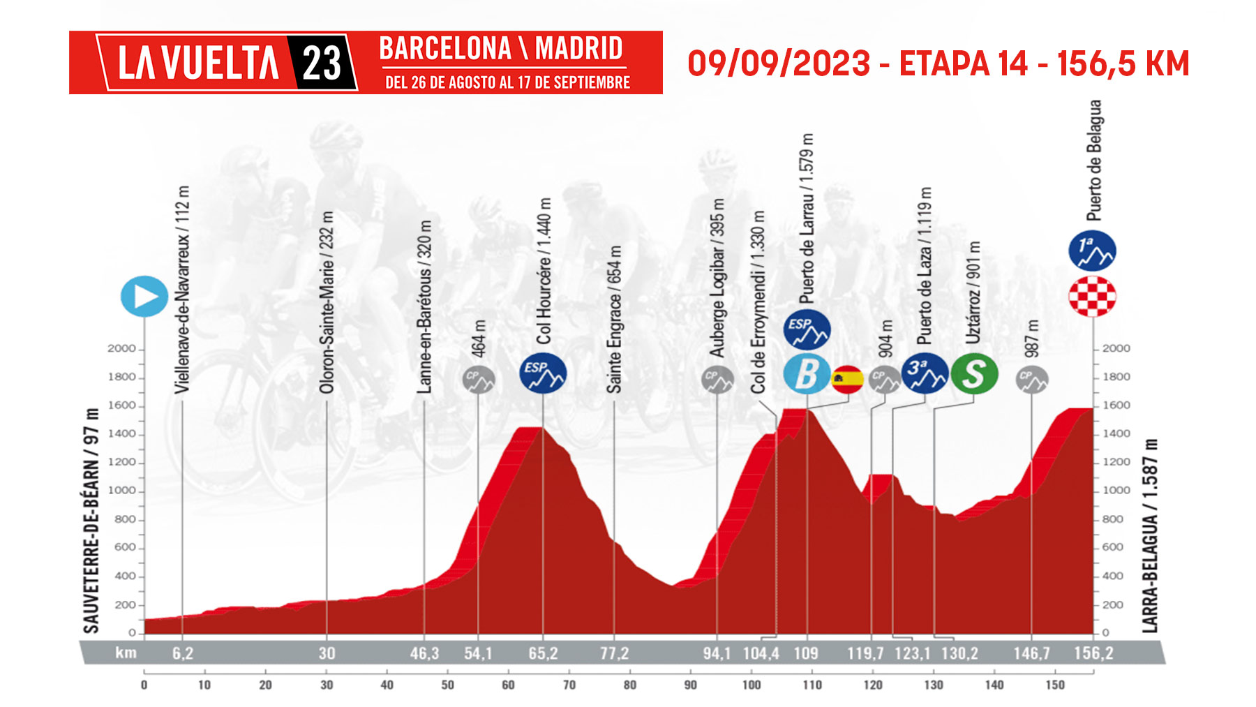 Etapa 14 de la Vuelta Ciclista a España 2023 hoy, sábado 9 de septiembre de Sauveterre de Béarn a Larra.
