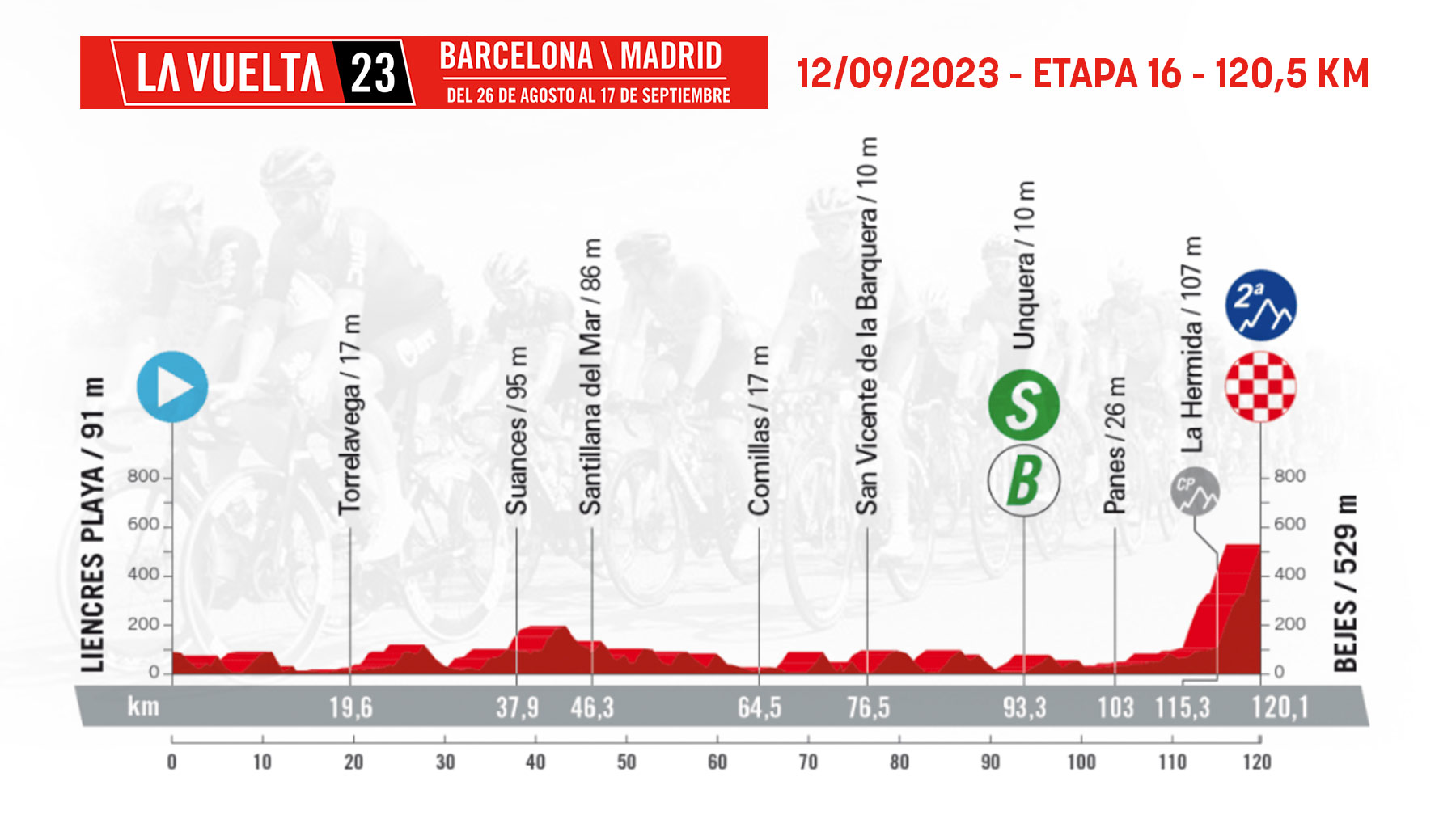 Etapa 16 de la Vuelta Ciclista a España 2023 hoy, martes 12 de septiembre de Liencres a Bejes.