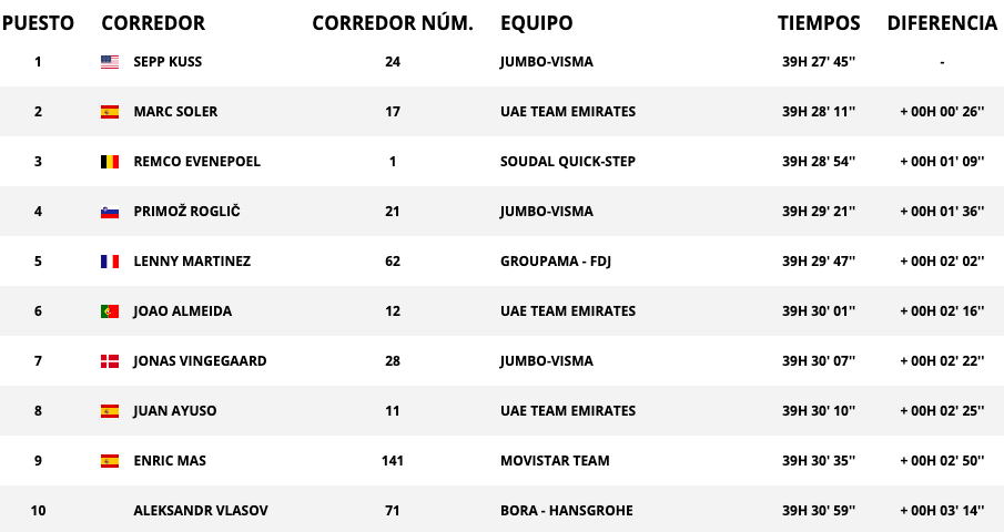 Vuelta a España 2023: clasificación de la etapa de hoy, miércoles 6 de septiembre