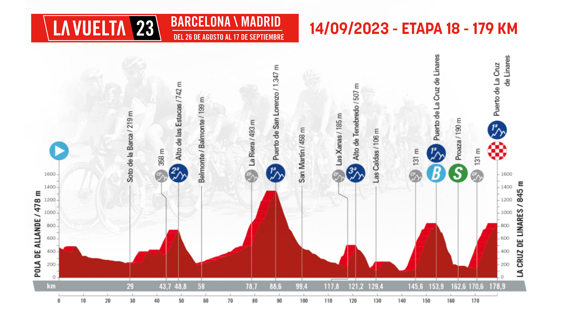 Etapa 18 de la Vuelta Ciclista a España 2023 hoy, jueves 14 de septiembre de Pola de Allande a La Cruz de Linares.