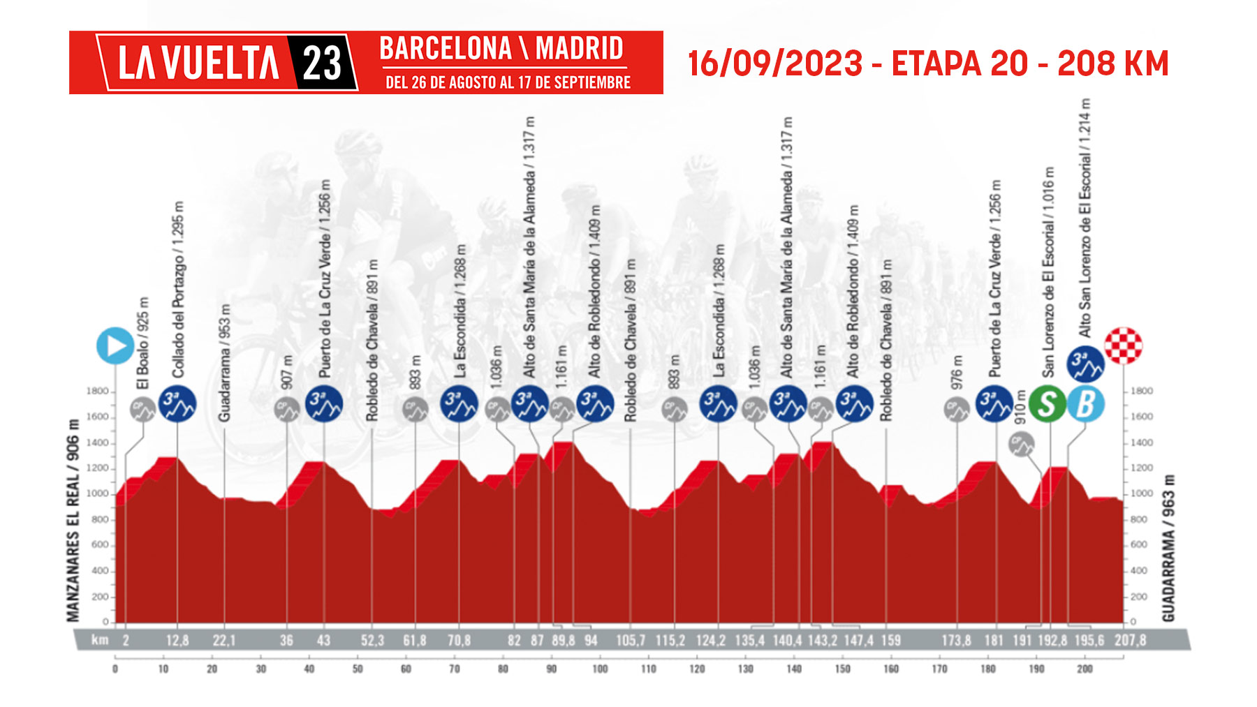 Etapa 20 de la Vuelta Ciclista a España 2023 hoy, sábado 16 de septiembre de Manzanares el Real a Guadarrama.