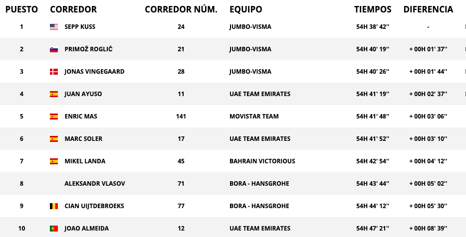 Vuelta a España 2023: clasificación de la etapa de hoy, domingo 10 de septiembre