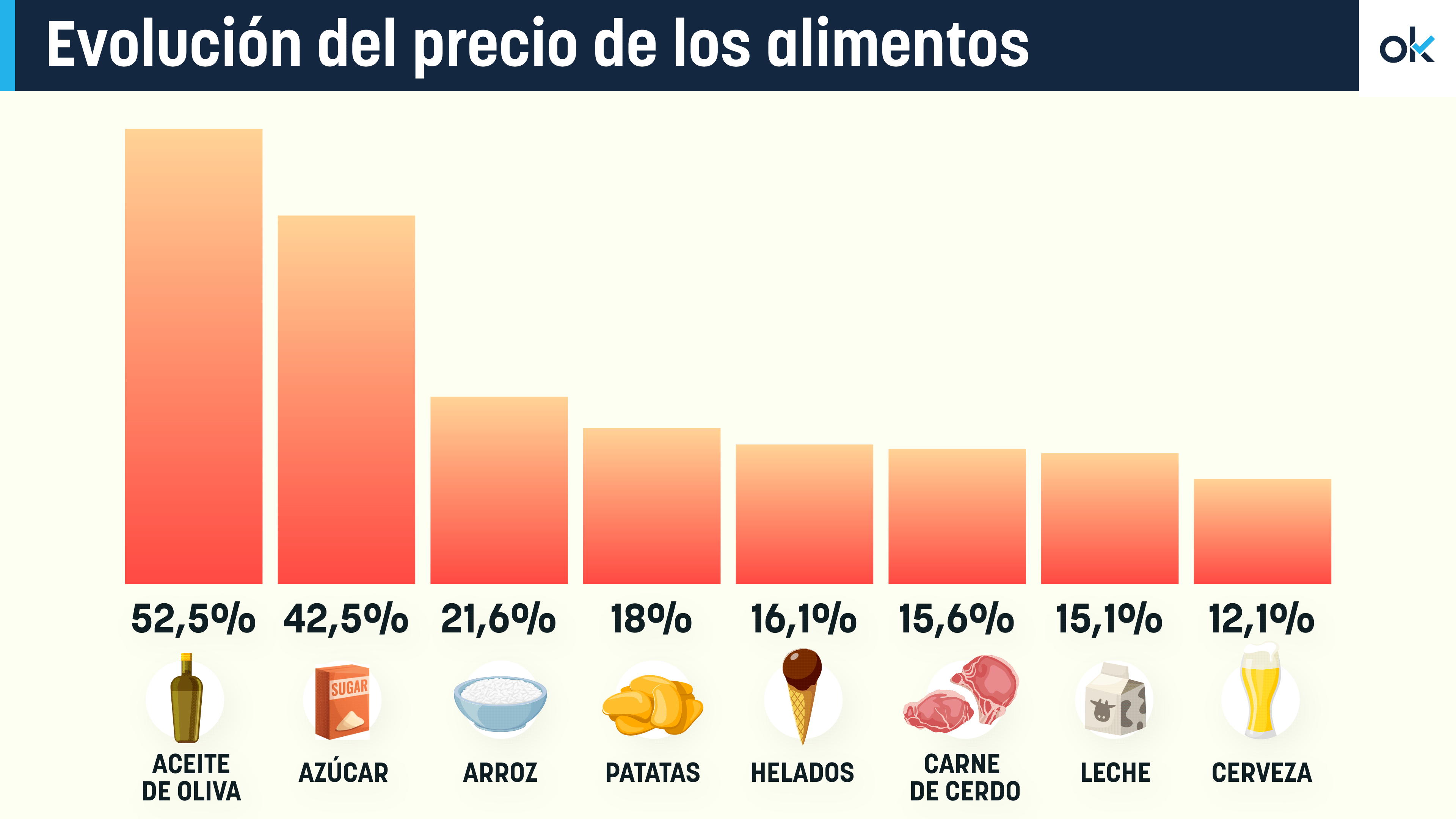 Evolución interanual del precio de los alimentos. Fuente: INE.