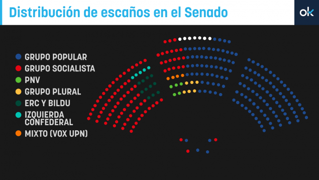 Senadores Bildu ERC