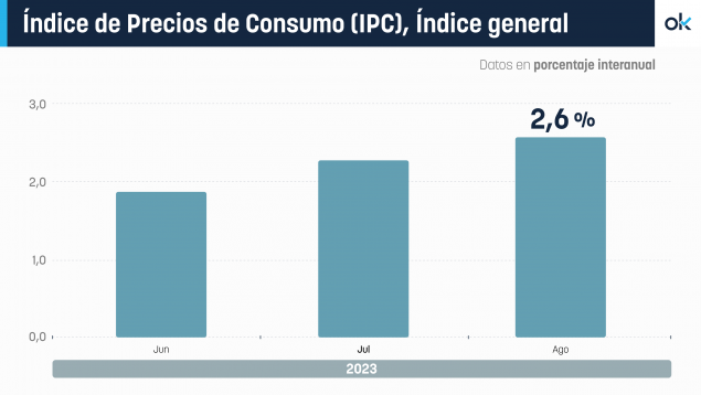 indice de Precios de Consumo (IPC)