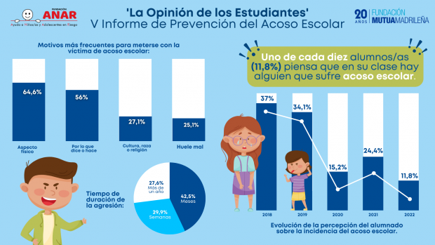 Cae el número de niños que afirma que en sus aulas existe acoso escolar