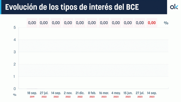 El BCE sube los tipos de interés hasta el 4,5% para dar aplacar la ...