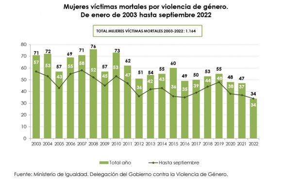Gráfico de las mujeres víctimas de violencia de género (Fuente: Igualdad).