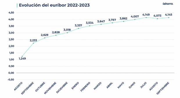 euríbor, septiembre, hipotecas, BCE, tipos de interés