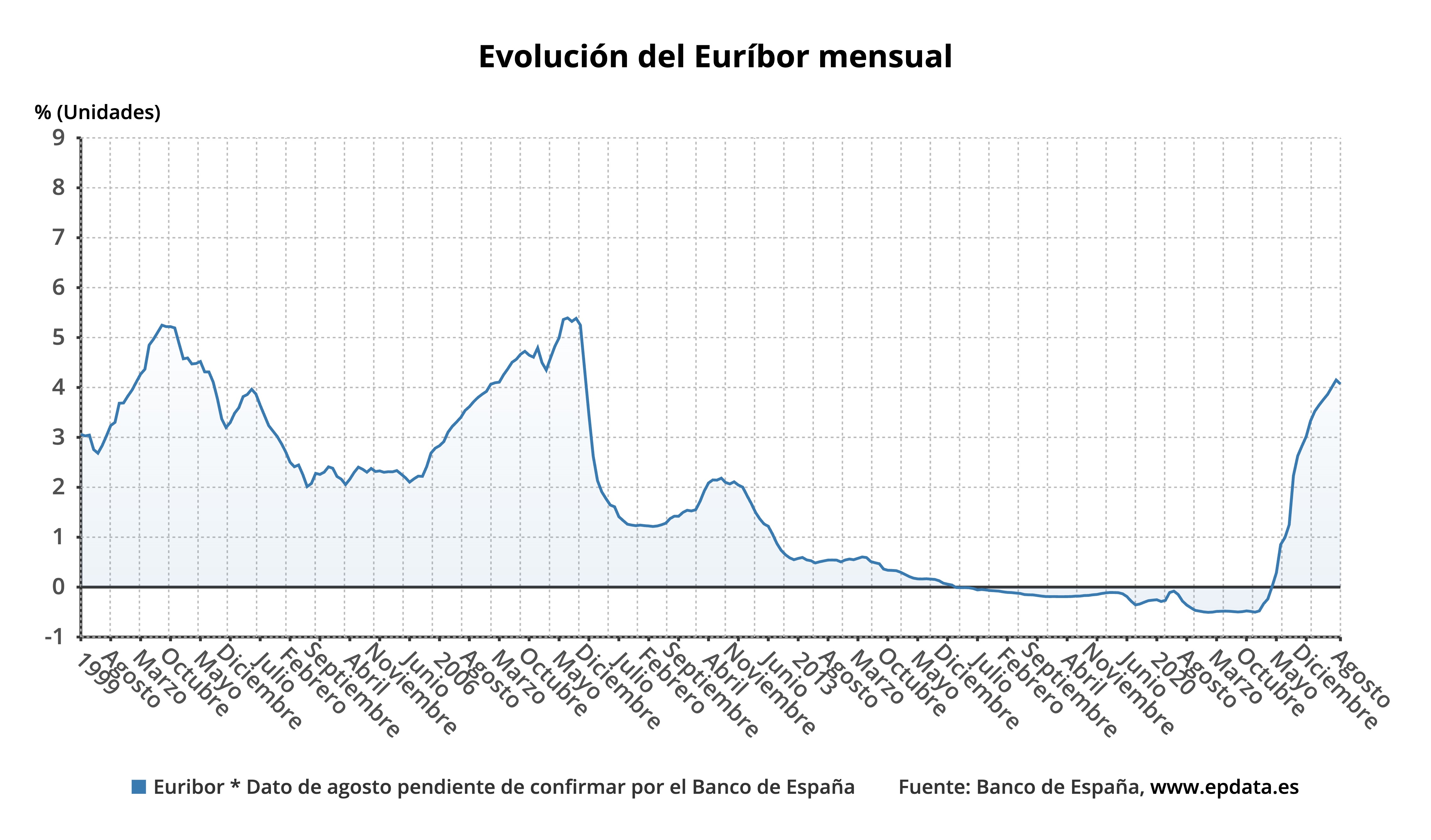 Evolución mensual del euríbor en la UE subida del euríbor