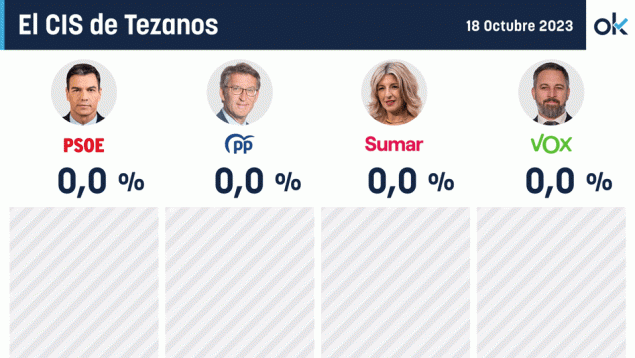 El CIS de Tezanos mantiene al PSOE por delante del PP pese a la ...