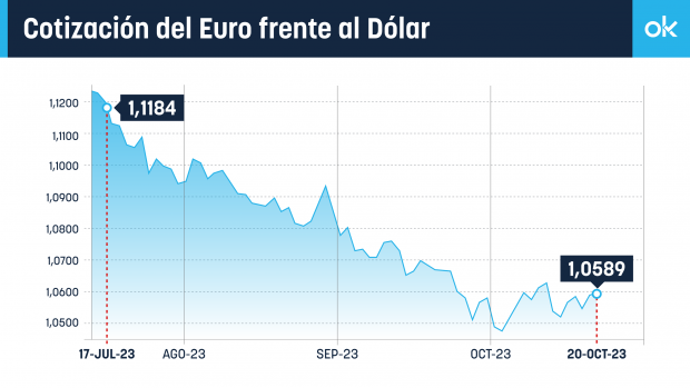 euro, dólar, cotización, inflación, mercado de divisas