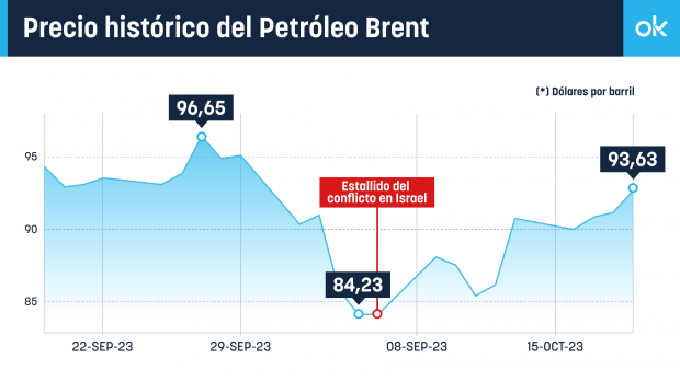 precio del petróleo, petróleo, gasolina, barril de brent, combutible