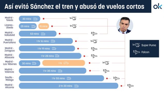 Pedro Sánchez vuelos