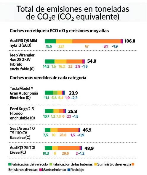 Emisiones CO2 comparativa de OCU
