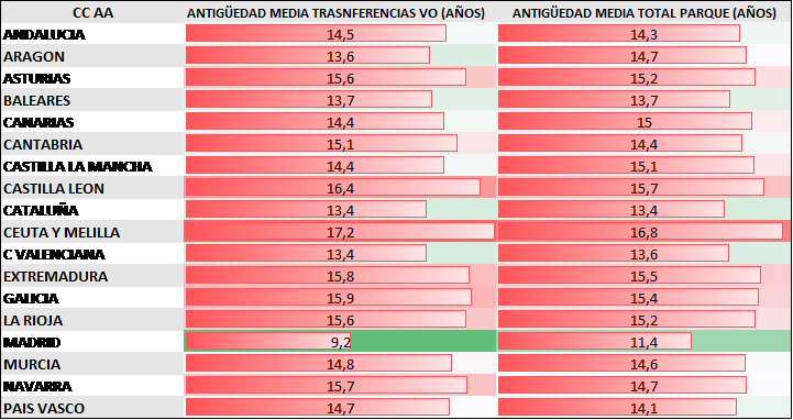 Antigüedad de los coches en España
