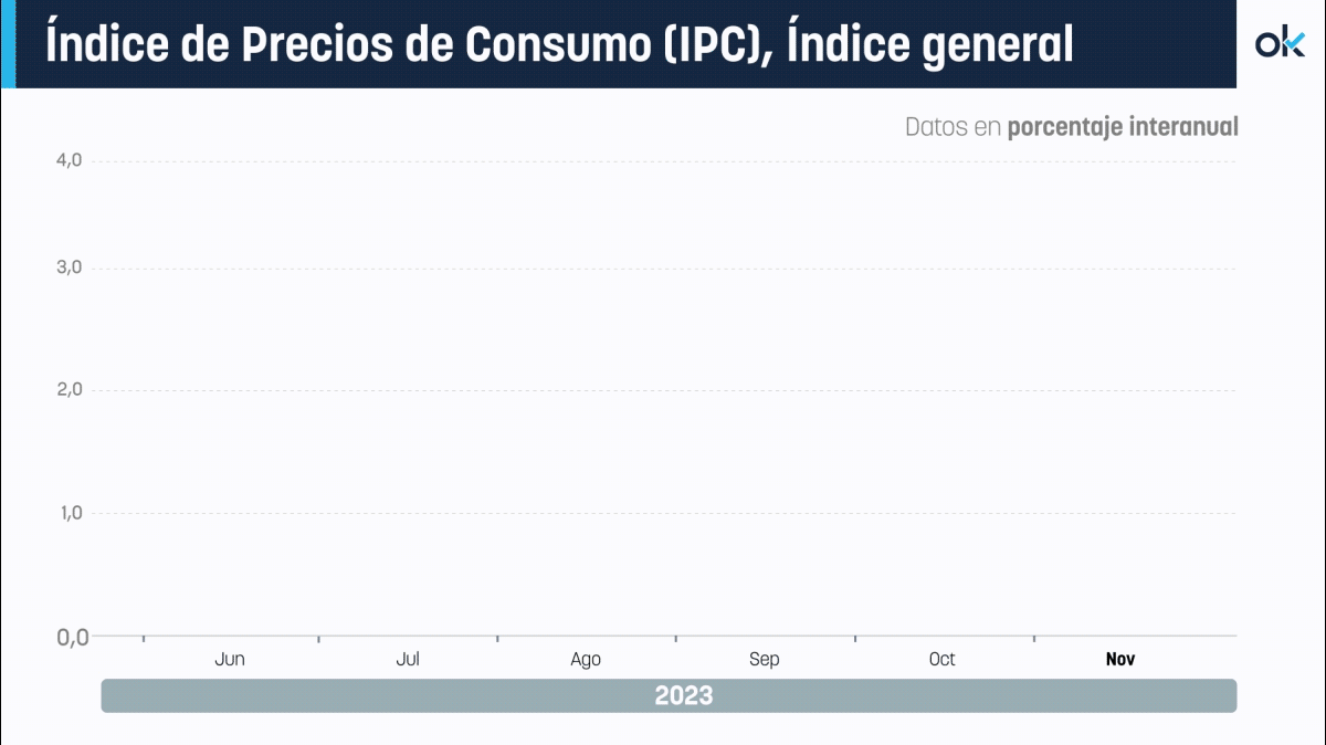 IPC español a lo largo del tiempo
