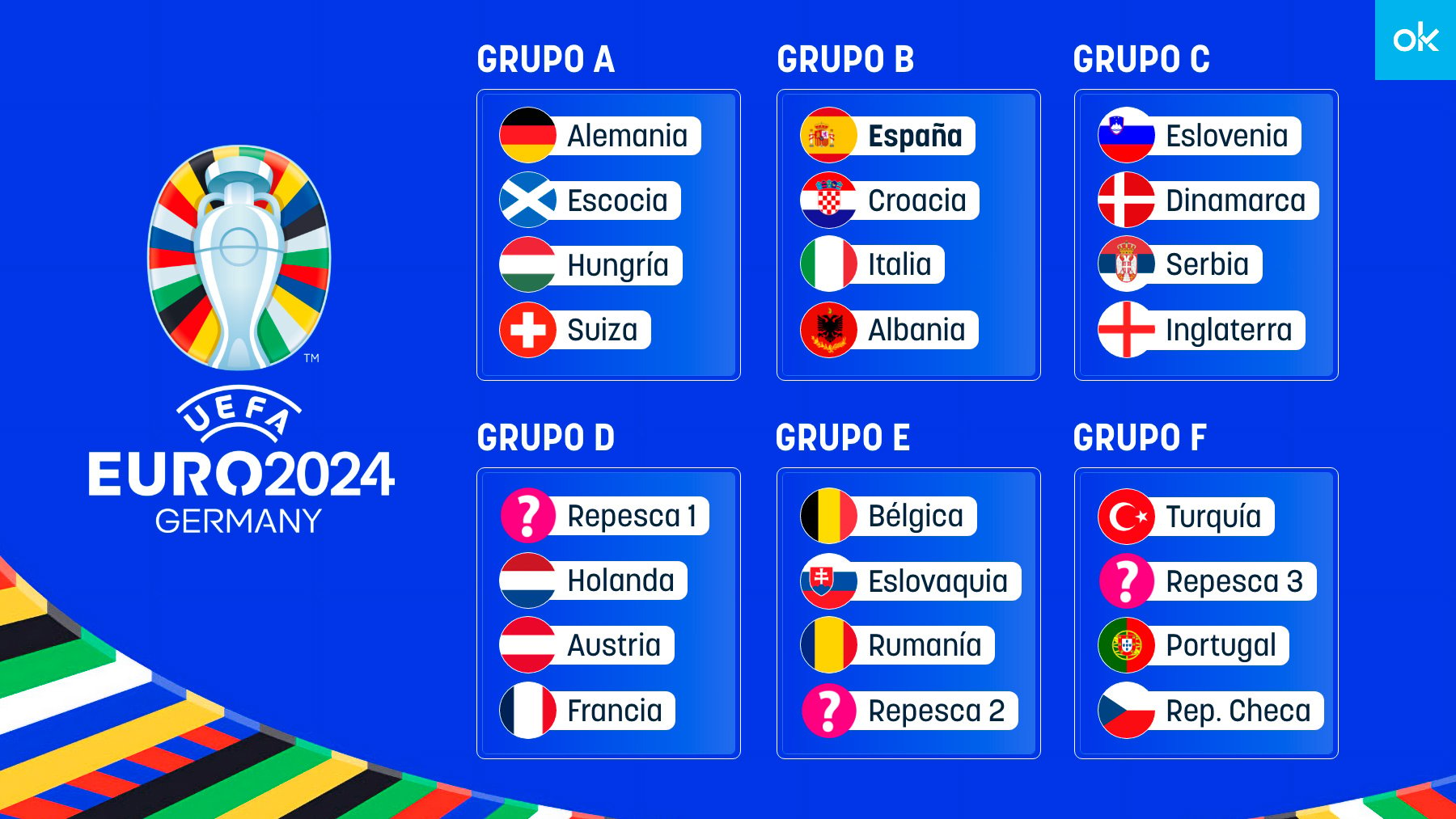 Quedaron definidos los grupos de la Eurocopa 2024 HSB NOTICIAS