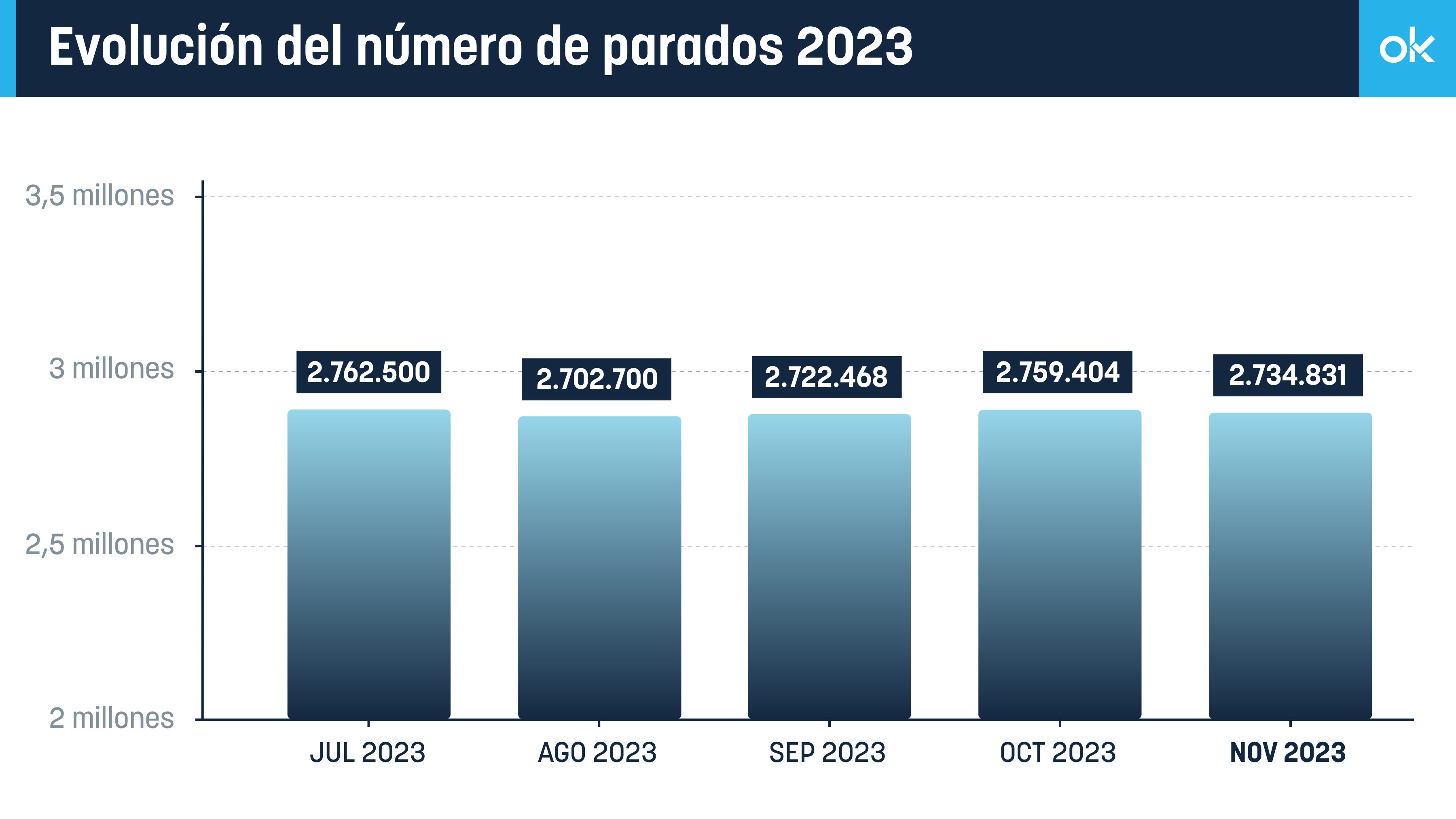 Evolución del número de parados en 2023