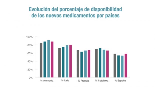 Los tratamientos médicos innovadores no llegan a España pero Sánchez alaba la gestión sanitaria en la UE
