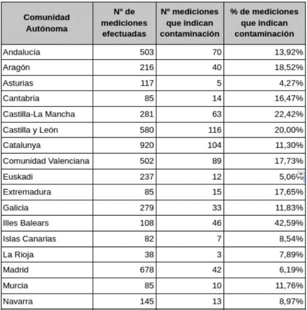 Aguas subterráneas españolas contaminadas por comunidades autónomas