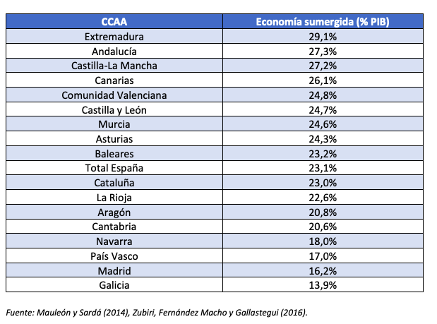 economía sumergida