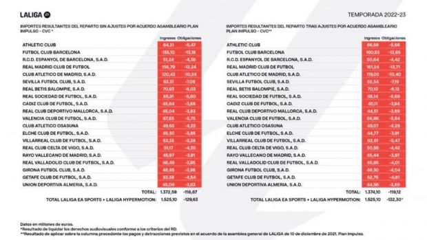 Así se reparten los derechos audiovisuales de la Liga: El Real Madrid ...