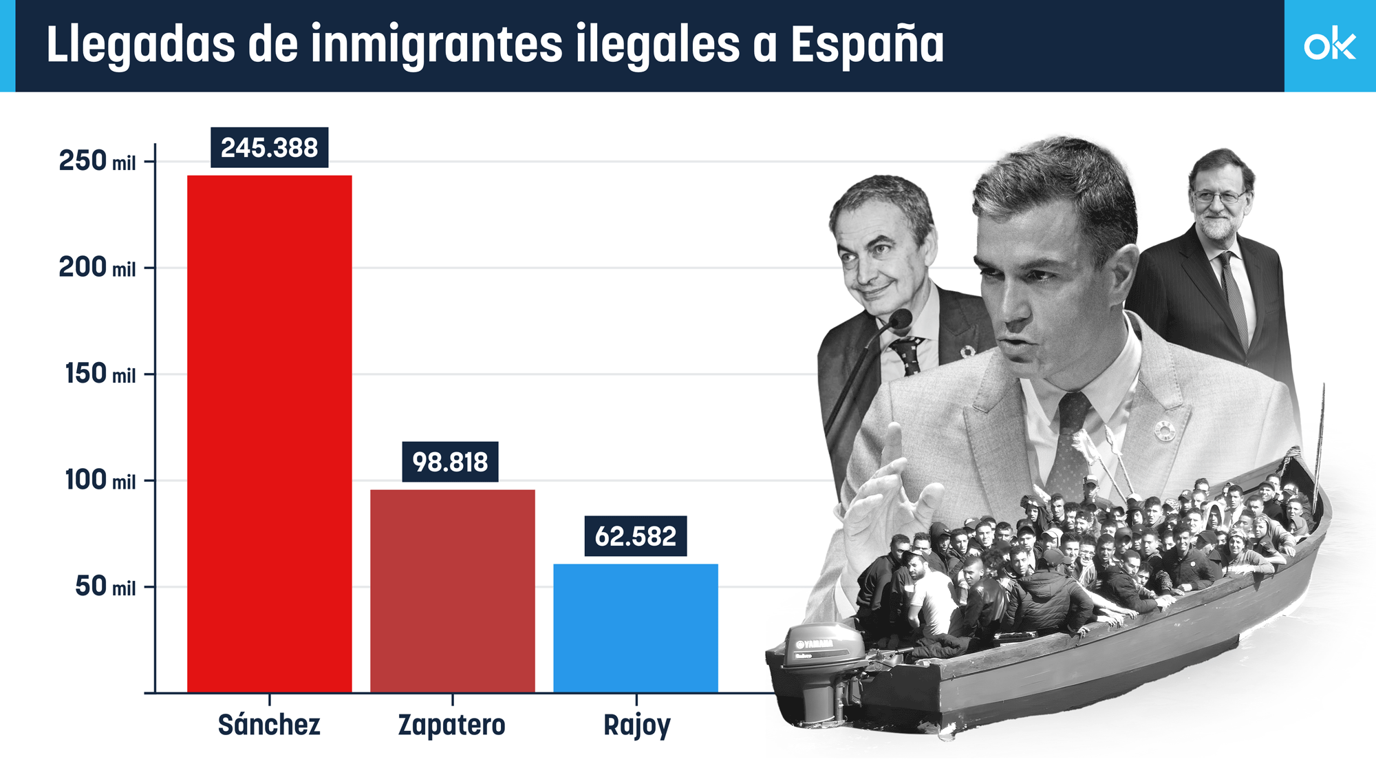Gráfico de llegadas de inmigrantes.