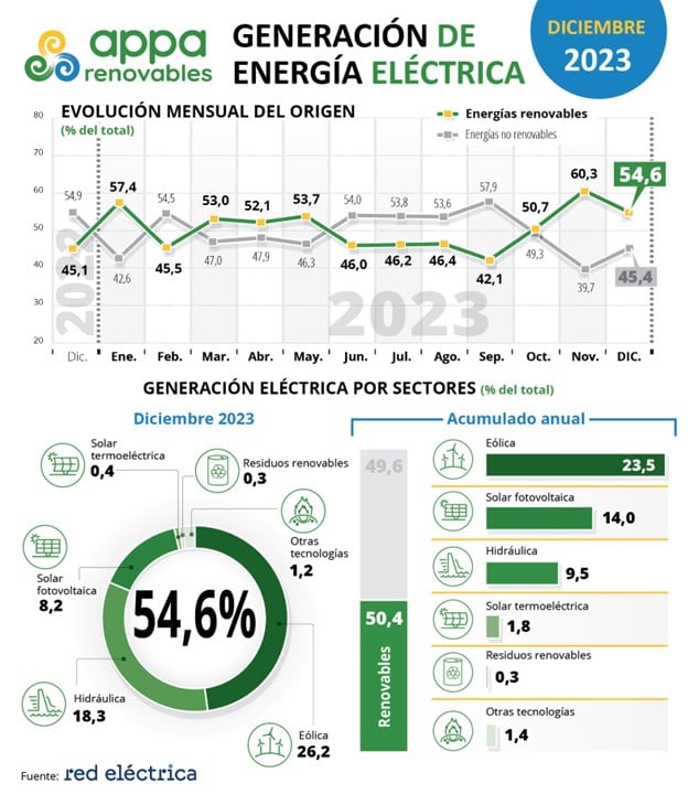 Más de la mitad de la electricidad provino de fuentes renovables en 2023