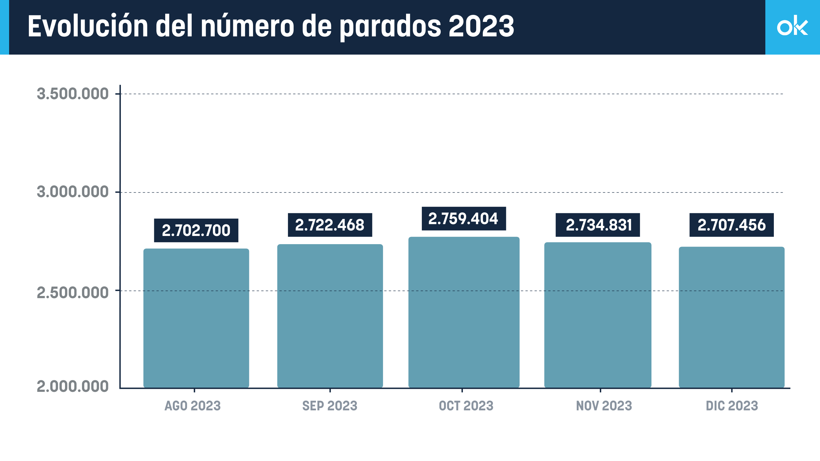 Evolución del número de parados en 2023.