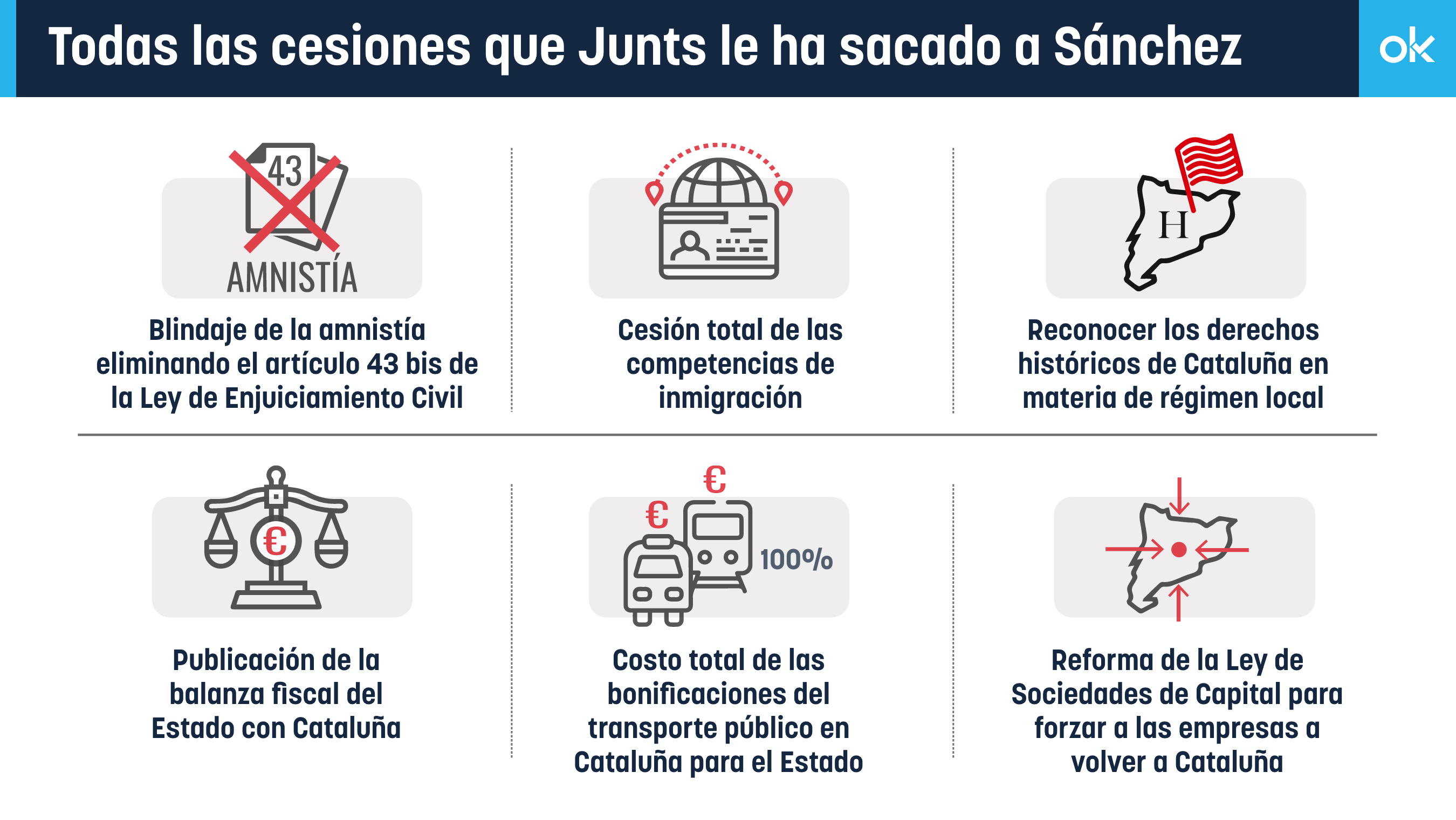 Cesiones Sánchez Junts