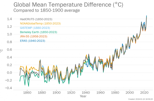 Diferencia de la temperatura media mundial con respecto a la media de 1850 - 1950