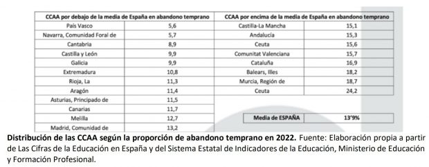 Mallorca, colegios, escuelas, abandono, fracaso, PISA