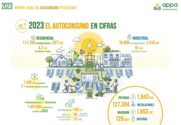 Informe autoconsumo fotovoltaico APPA renovables 2023