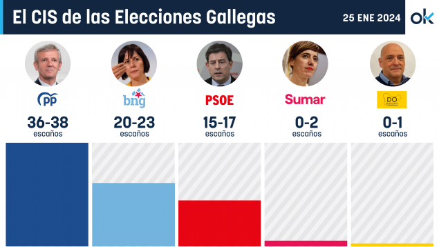 CIS elecciones Galicia